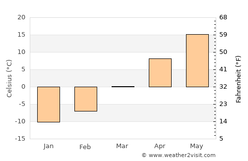 Algona average temperature in March