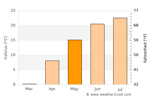 Algona average temperature in May