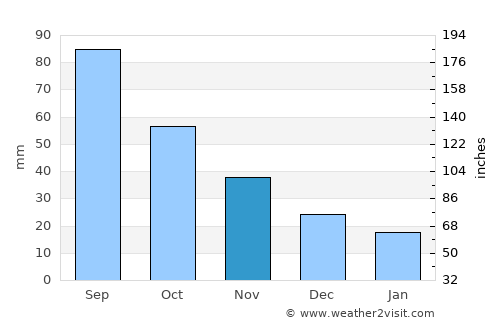 Algona average rain in November