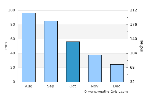 Algona average rain in October