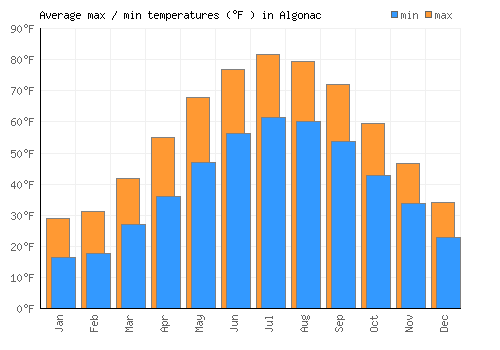 Algonac average minimum / maximum temperatures (Fahrenheit)