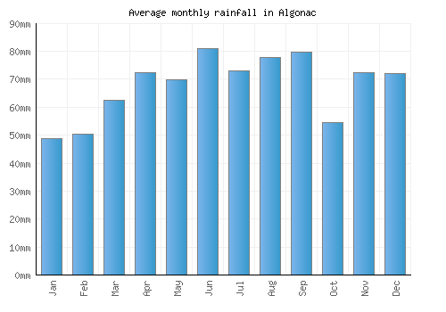 Algonac monthly rainfall chart (mm)