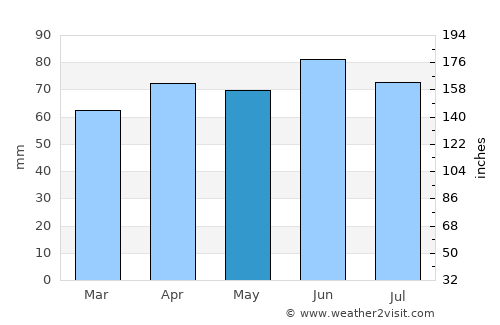 Algonac average rain in May