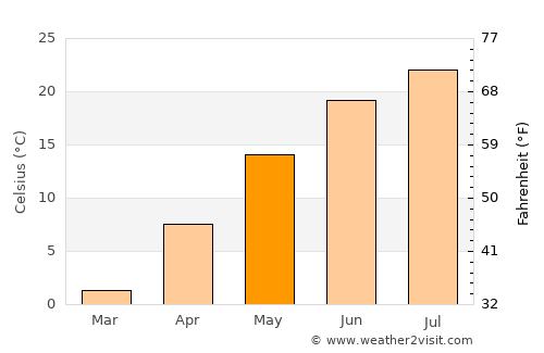 Algonac average temperature in May