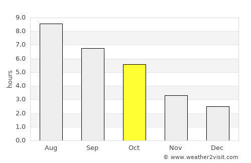 Algonac average rain in October