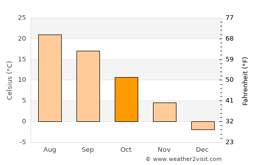 Algonac average temperature in October