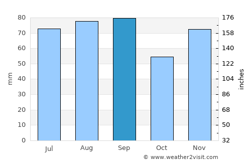 Algonac average rain in September