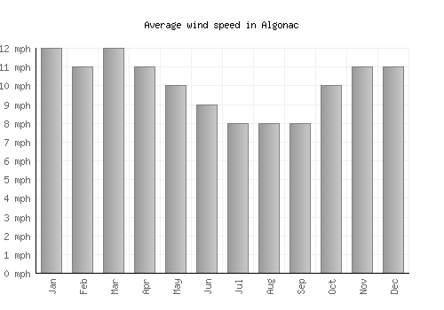 Algonac average winspeed by month (mph)