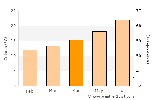 Algorfa average temperature in April