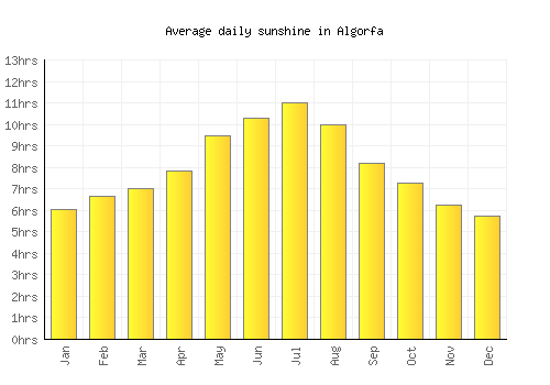 Algorfa average daily sunshine chart