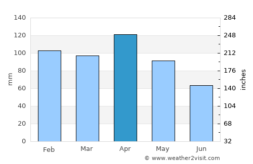 Algorta average rain in April