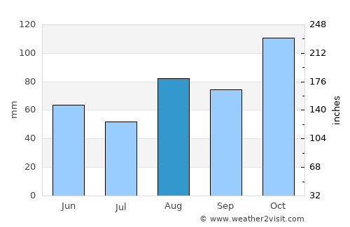 Algorta average rain in August