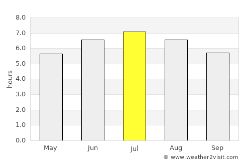 Algorta average rain in July