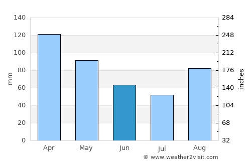 Algorta average rain in June