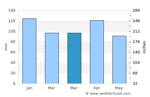 Algorta average rain in March