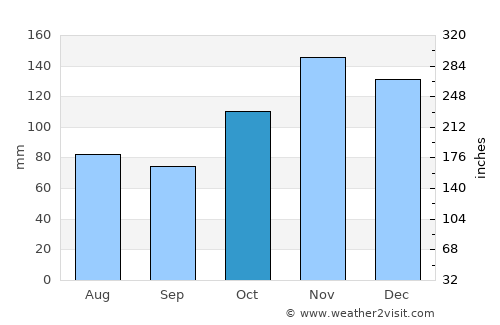 Algorta average rain in October
