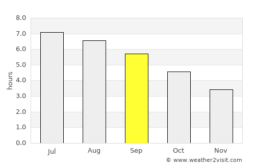 Algorta average rain in September