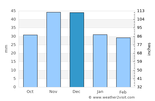 Algyő average rain in December