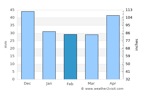 Algyő average rain in February