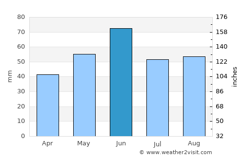 Algyő average rain in June