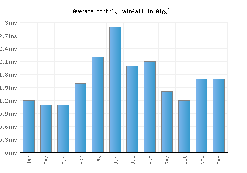Algyő monthly rainfall chart (inches)