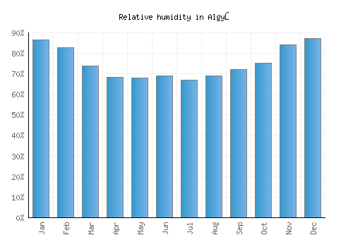 Algyő relative humidity averages