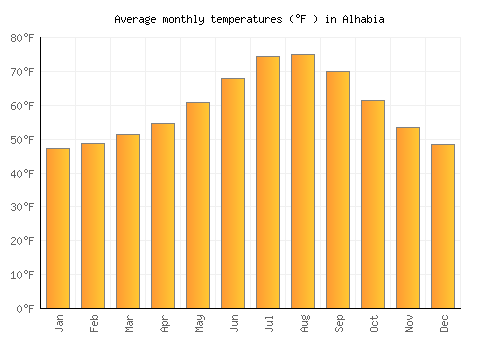 Alhabia average temperature chart (Fahrenheit)