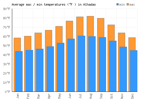 Alhadas average minimum / maximum temperatures (Fahrenheit)