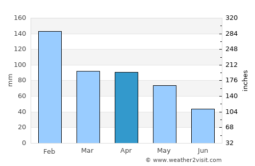 Alhadas average rain in April