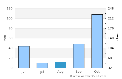 Alhadas average rain in August