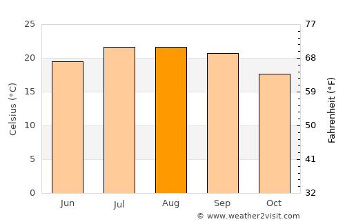 Alhadas average temperature in August