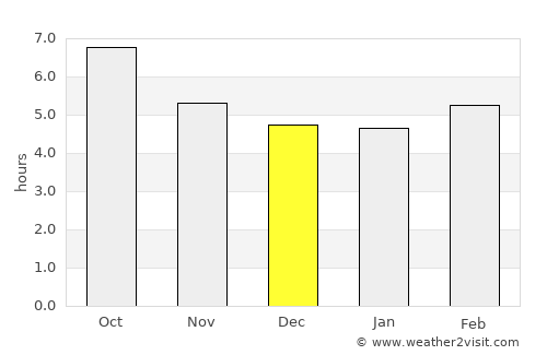 Alhadas average rain in December
