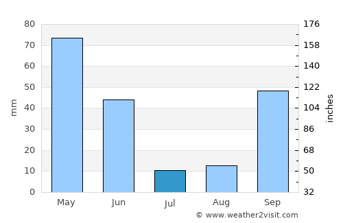 Alhadas average rain in July