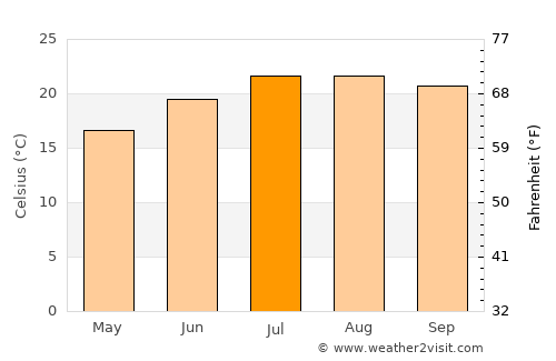 Alhadas average temperature in July