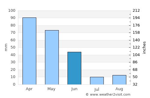 Alhadas average rain in June