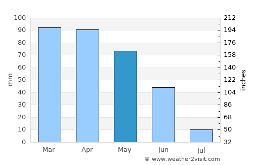 Alhadas average rain in May