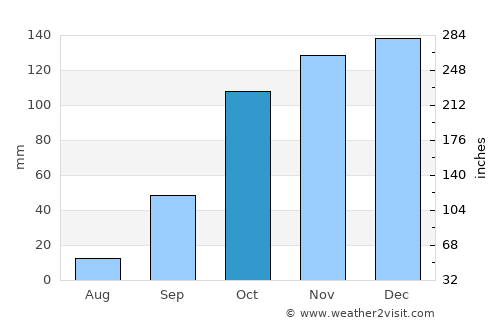 Alhadas average rain in October