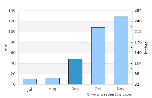 Alhadas average rain in September