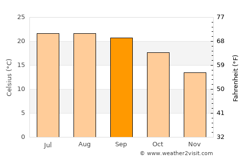 Alhadas average temperature in September