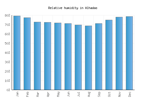 Alhadas relative humidity averages