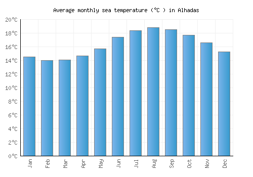 Alhadas average sea temperature chart (Celsius)
