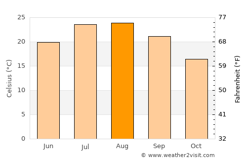 Alhama de Almería average temperature in August