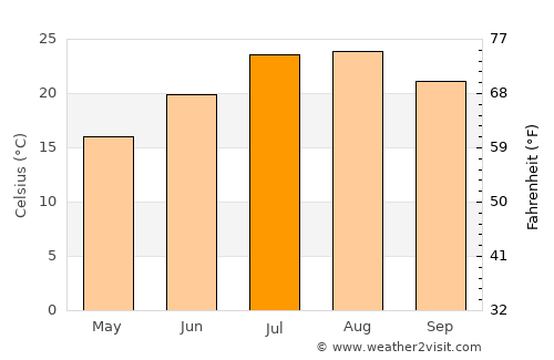 Alhama de Almería average temperature in July