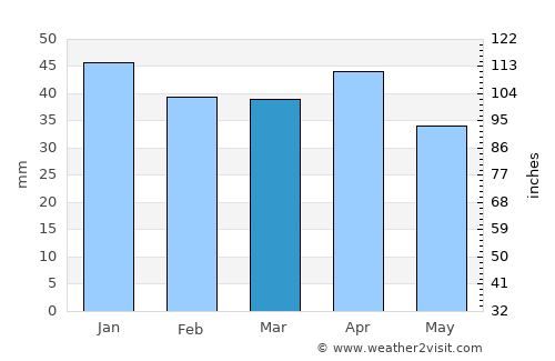 Alhama de Almería average rain in March