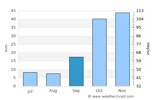 Alhama de Almería average rain in September