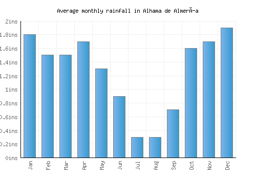 Alhama de Almería monthly rainfall chart (inches)