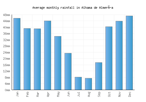 Alhama de Almería monthly rainfall chart (mm)