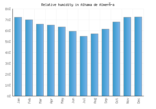 Alhama de Almería relative humidity averages