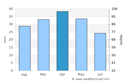 Alhama de Murcia average rain in April