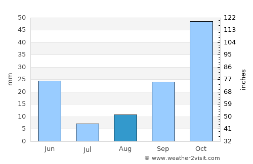 Alhama de Murcia average rain in August